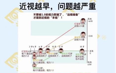 近視越早問(wèn)題越嚴(yán)重